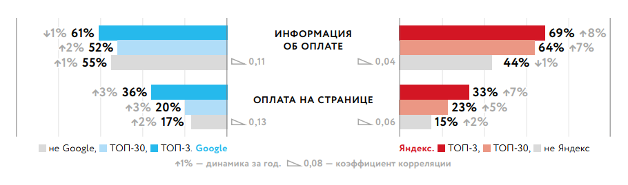 Информация об оплате и позиции сайта, исследование