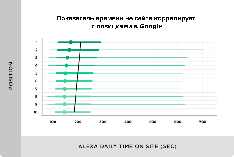 Влияние времени на сайте на ранжирование