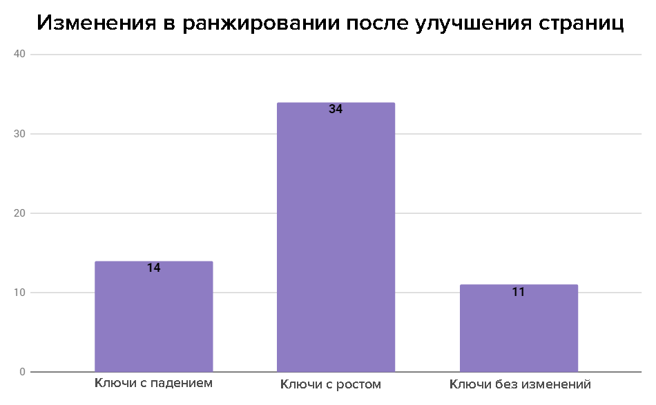 Изменения в ранжировании после обновления устаревших страниц