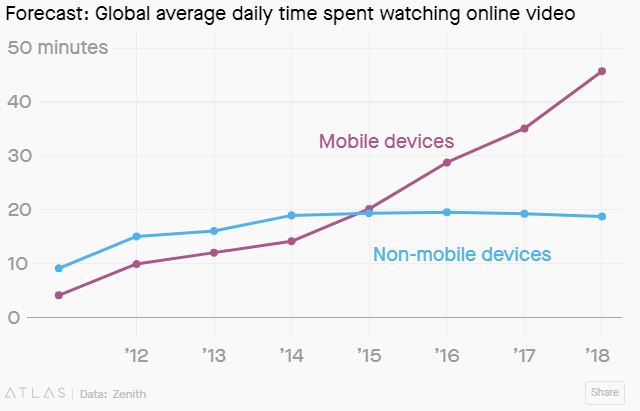 Статистика просмотров видео в интернете