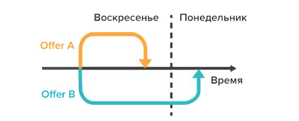 Схема разного цикла принятия решения пользователя