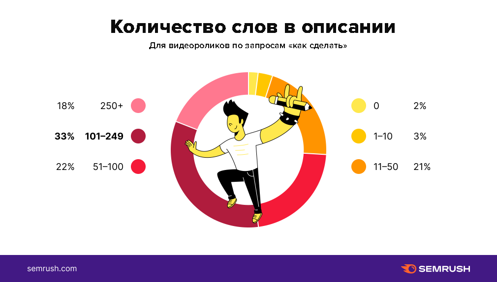 Данные о размере описаний под видео