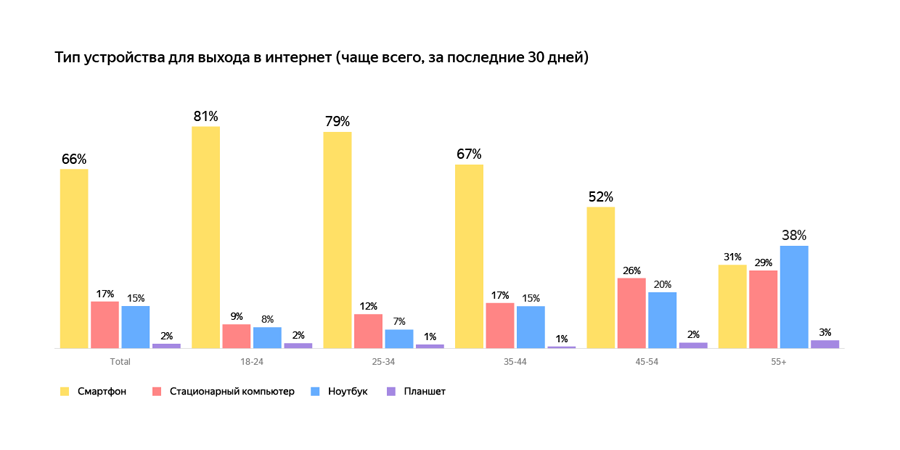 Статистика по каналам поиска у пользователей