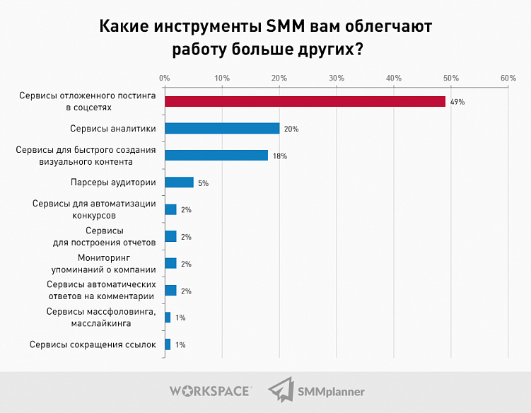Инструменты для SMM