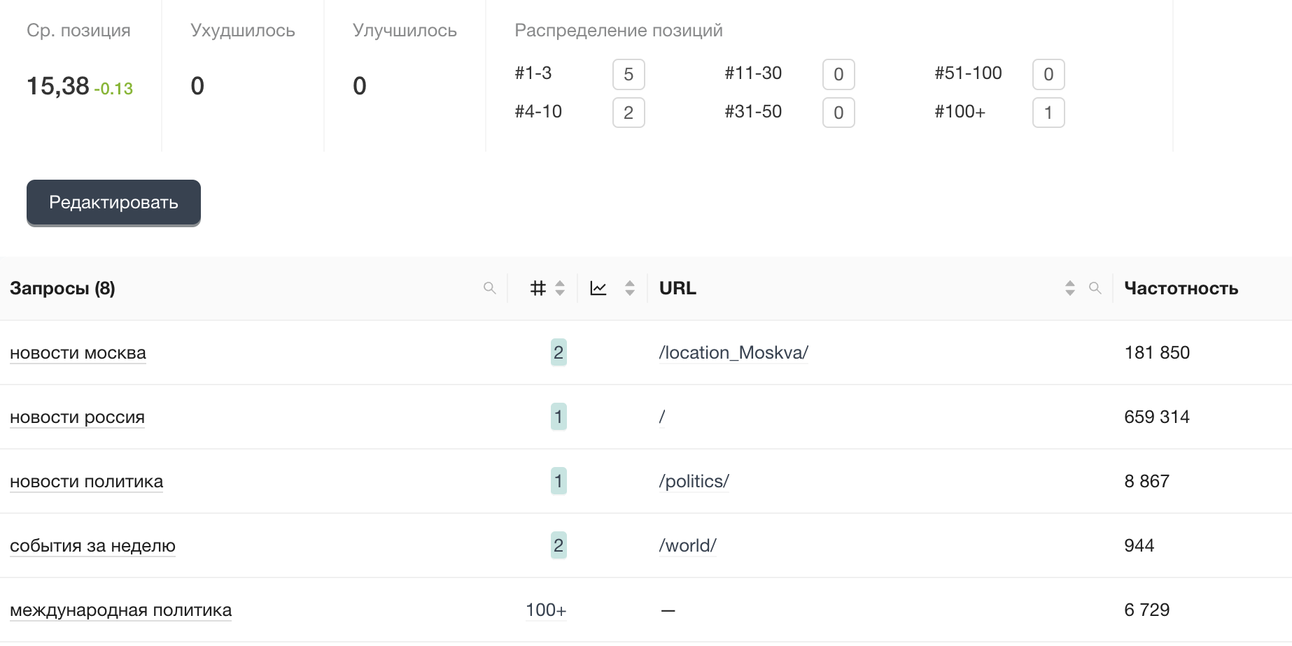 Проверка частотности