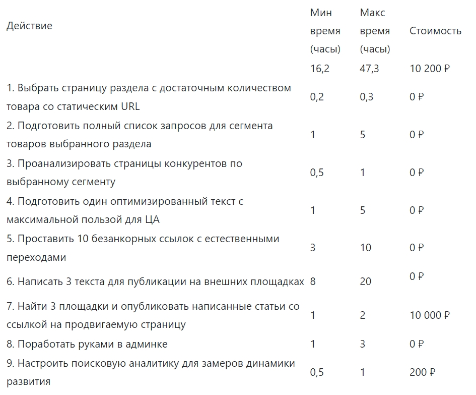 Минимальные расходы на SEO