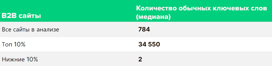 Сколько ключей приходится на статьи из выдачи