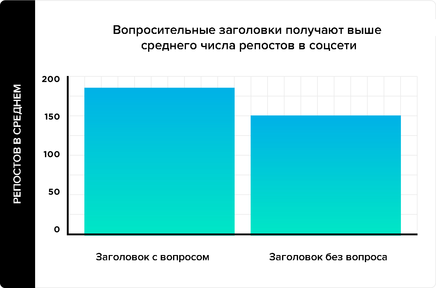 заголовки с вопросом репостят чаще