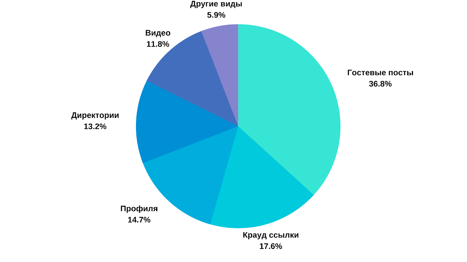 Ссылочный профиль веб-сайта