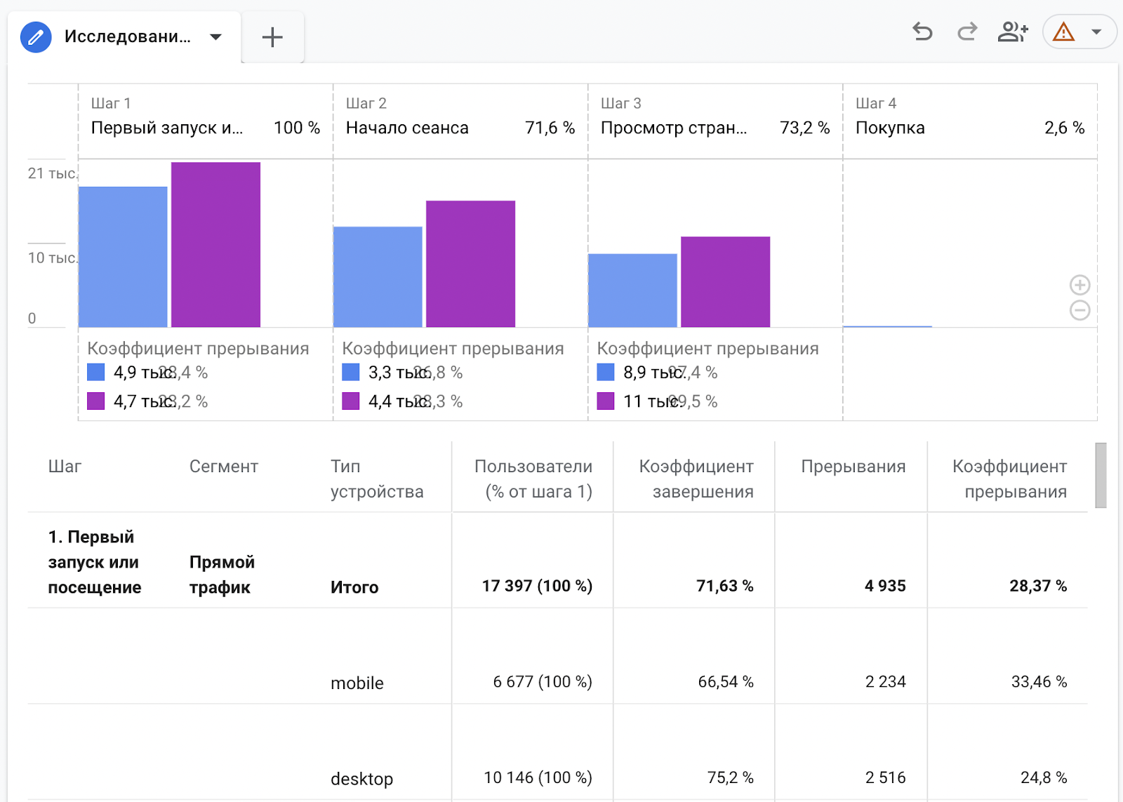 Воронка в Google Analytics 4