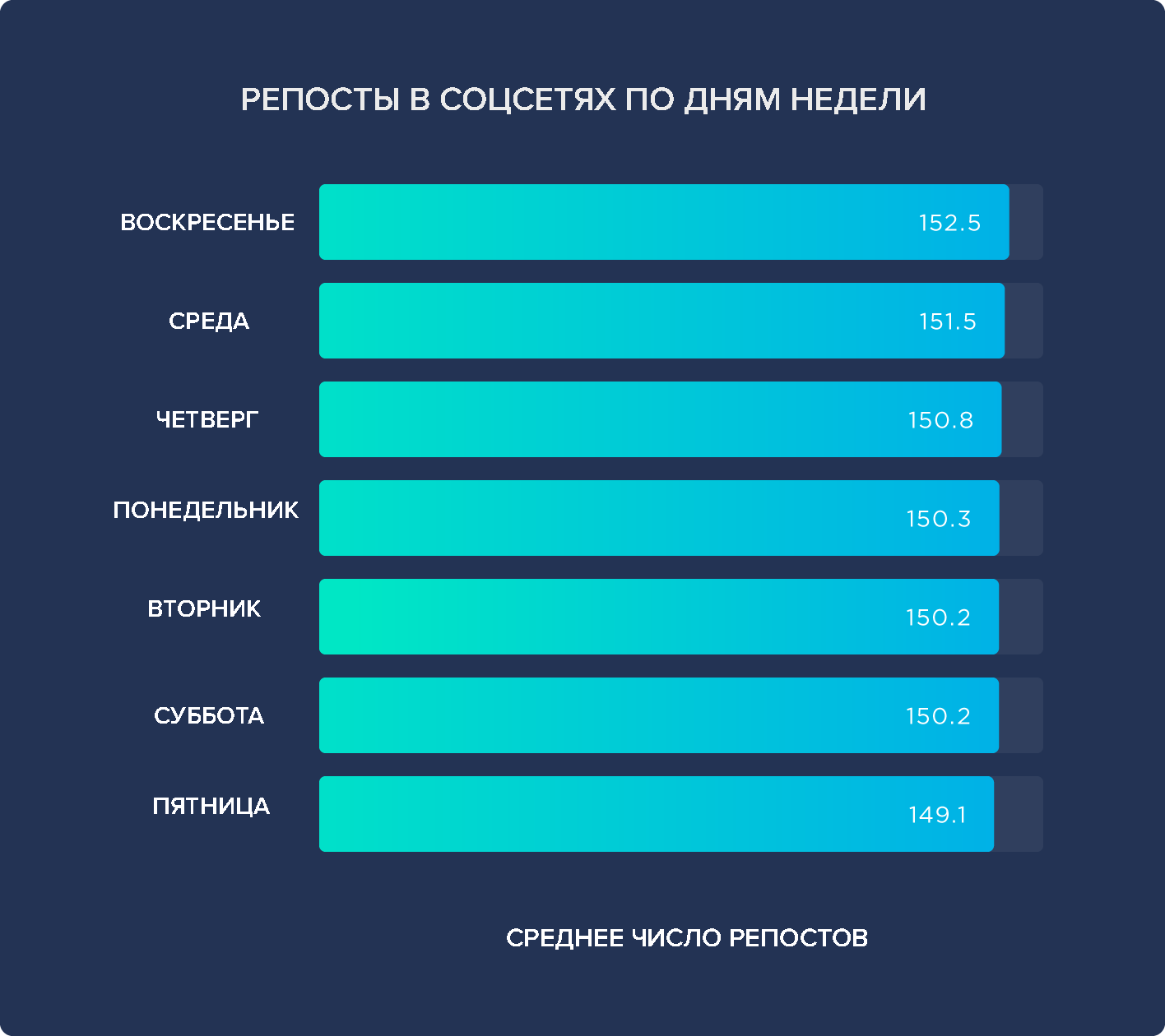 лучший день для публикации постов