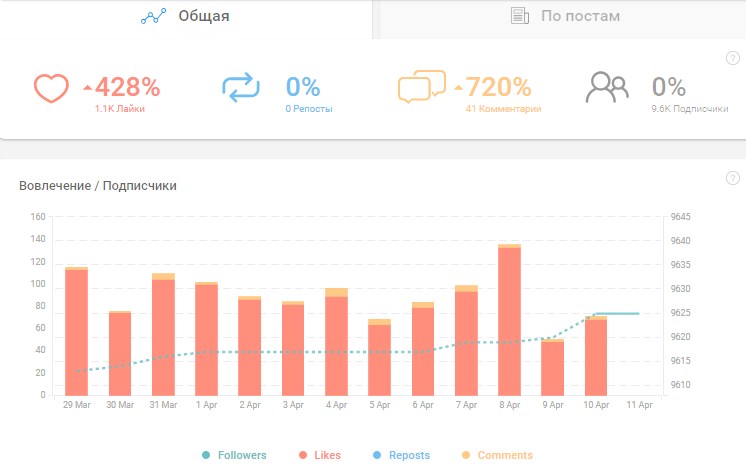 Вовлечение подписчиков