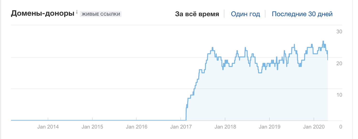 Статистика появления ссылок на поддомен