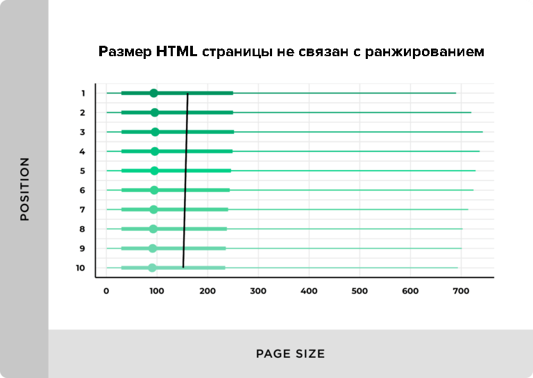 Влияние размера HTML на ранжирование