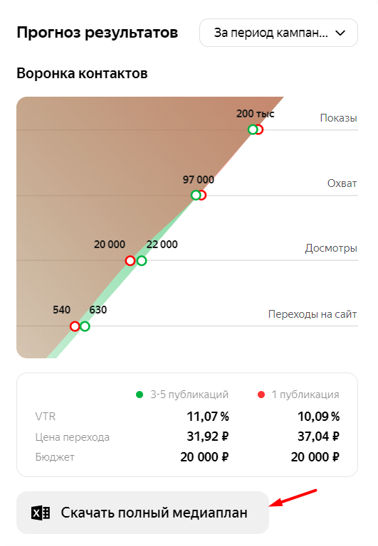Прогноз результатов от рекламы в Дзене