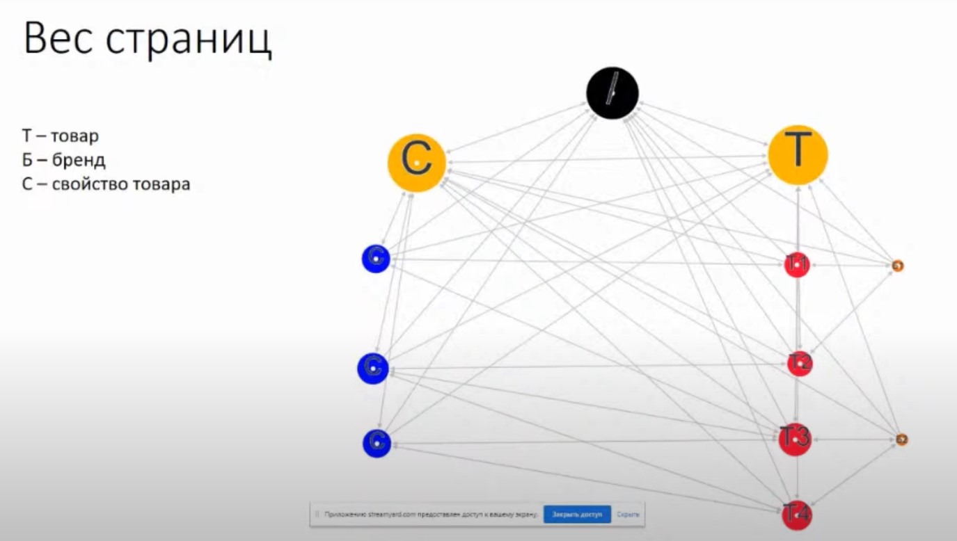 Проектирование веса страниц на сайте