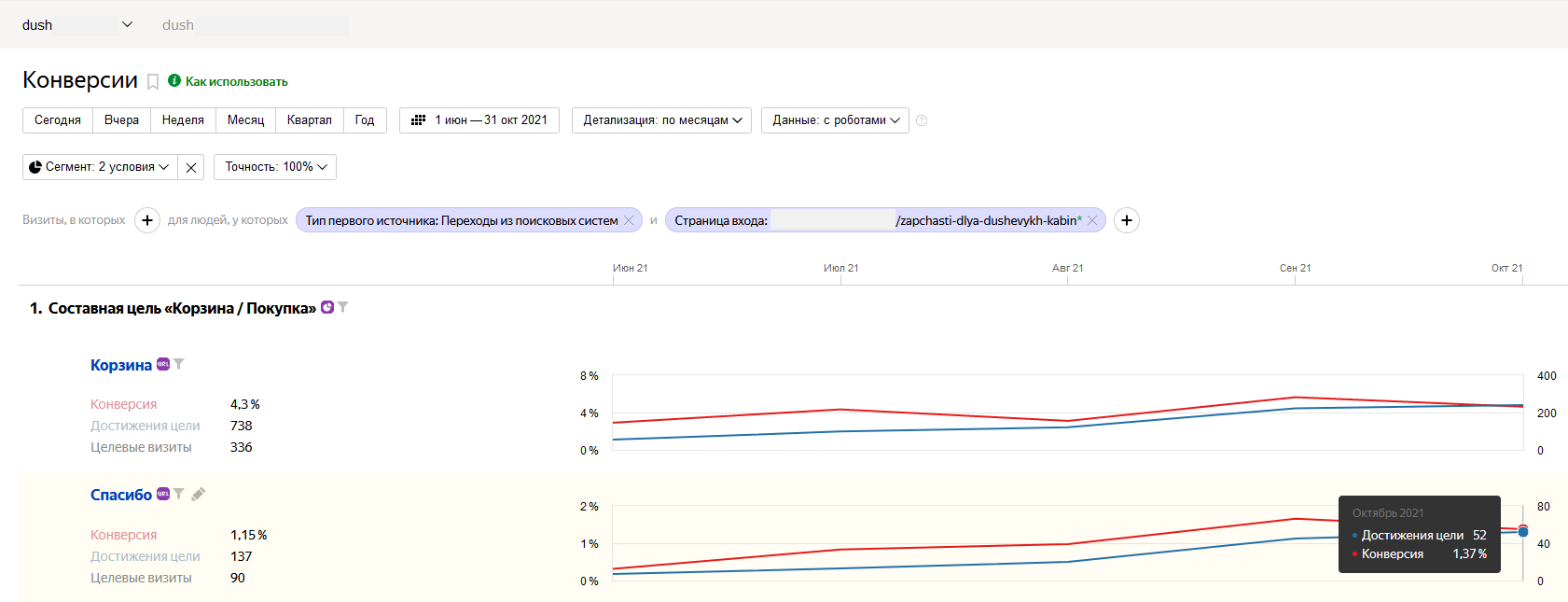 Статистика по конверсиям интернет-магазина