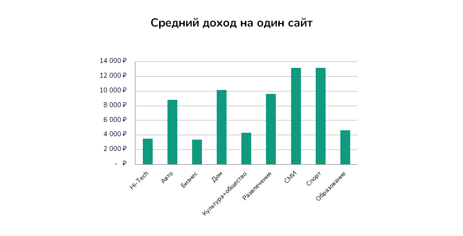 Статистика по среднему доходу сайтов
