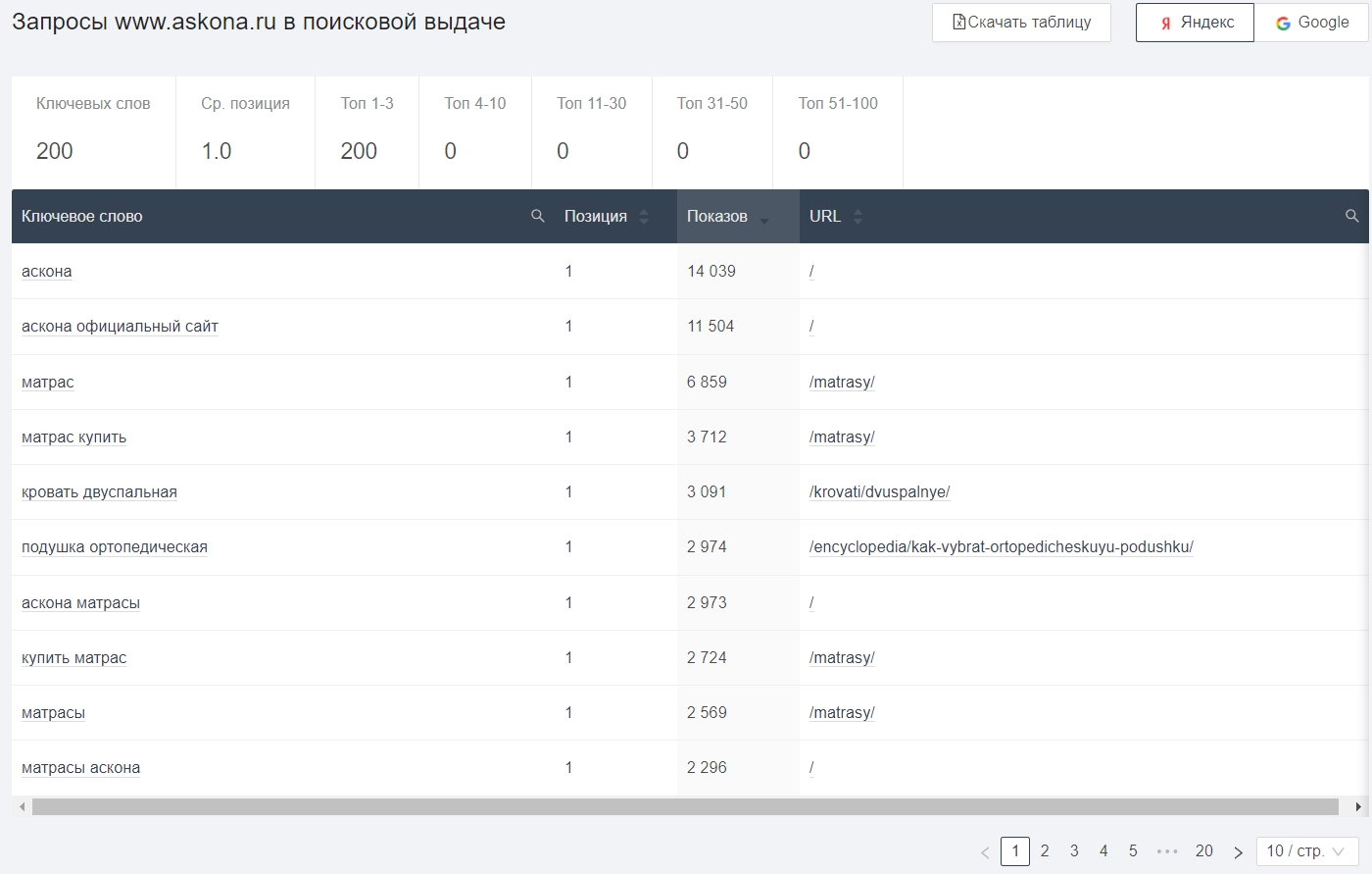 Как посмотреть семантику чужого сайта