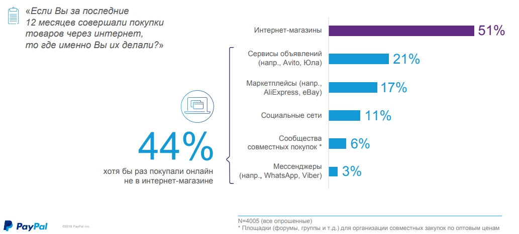 Статистика онлайн-покупок в России 2018