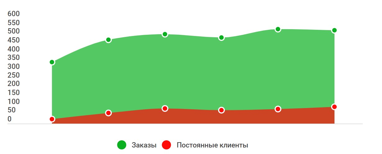 Статистика заказов в магазине после чата с видео