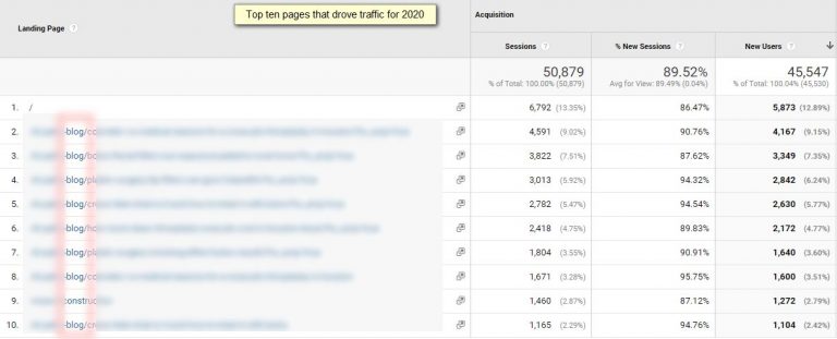 Блог малого бизнеса, статистика
