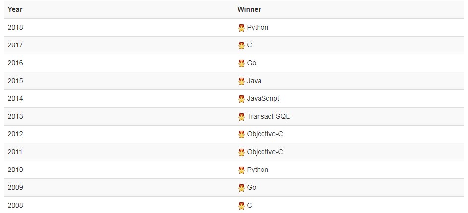 самые популярные языки программирования