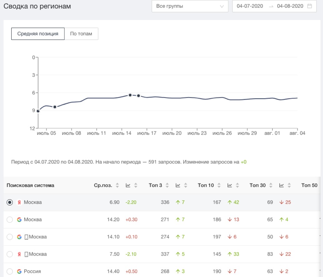 Как проверить позиции сайта