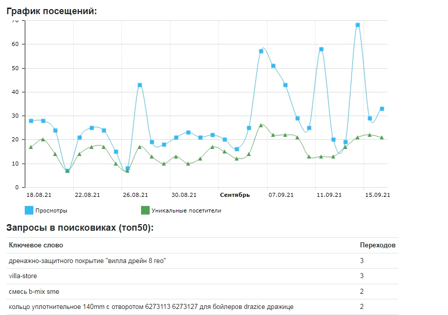 Информация для продажи сайта