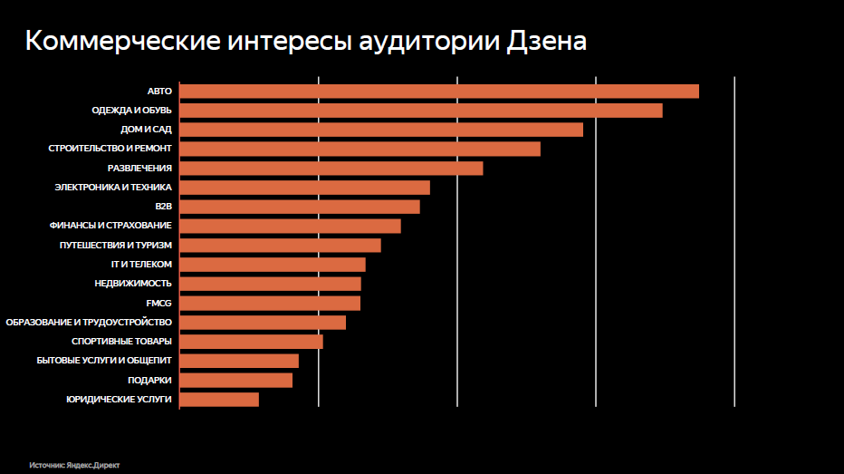 Статистика по интересам аудитории