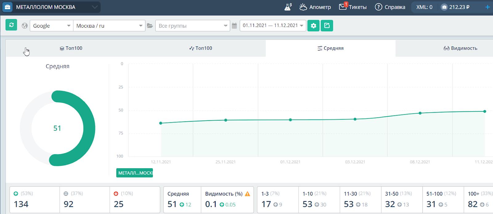 Результат закупки ссылок