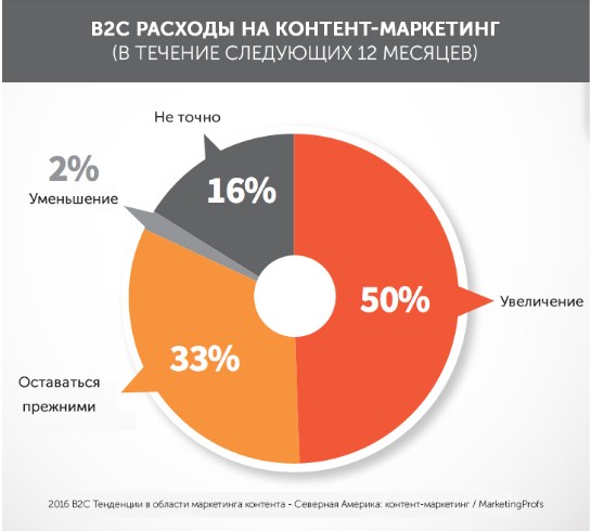 Статистика расходов компаний на контент-маркетинг