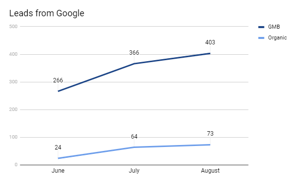 Статистика ранжирования в Google My Bisiness