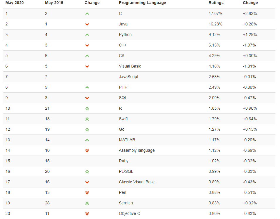 самые популярные языки программирования