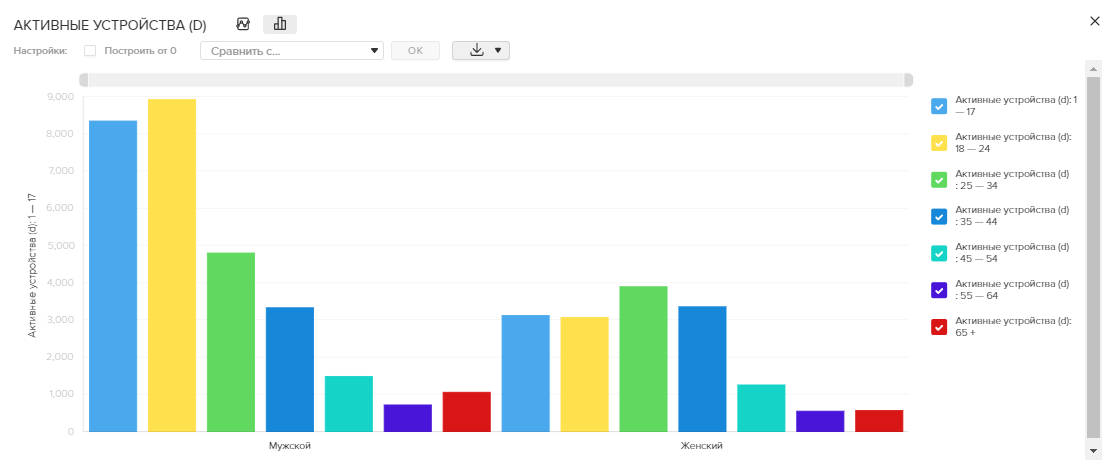 Аудитория в MyTracker