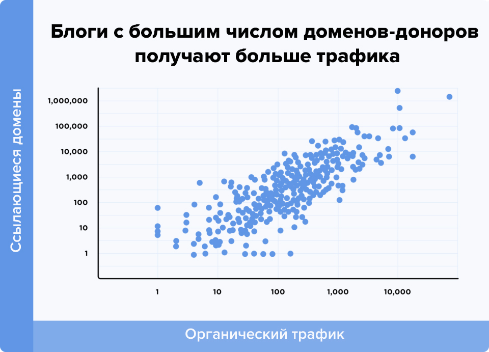 Связь количества ссылающихся доменов и трафика статьи