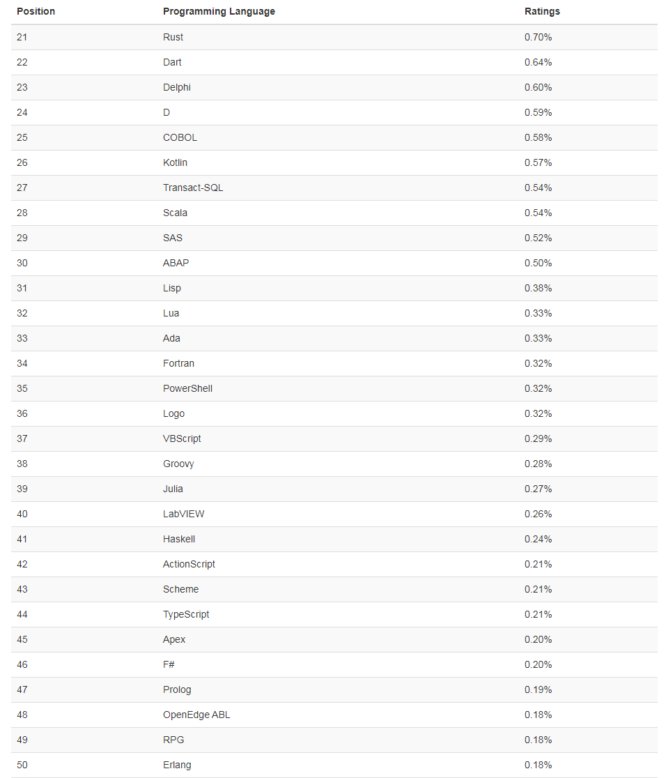 рейтинг языков программирования в мире