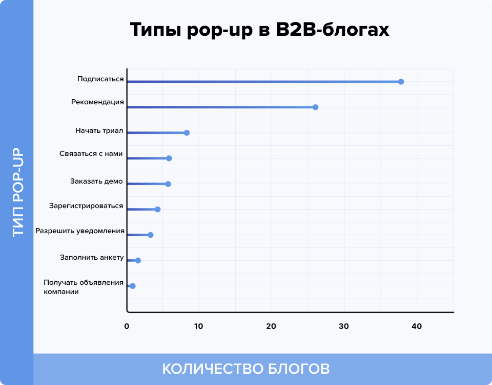 Какие pop-up компании используют в блогах