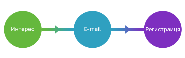Воронка продаж от интереса к конверсии