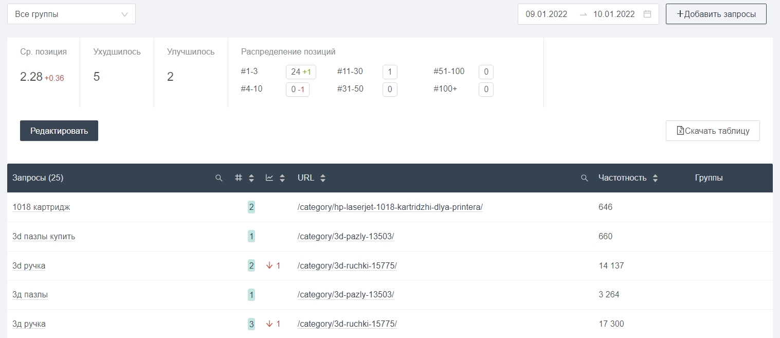Проверить позиции сайта онлайн
