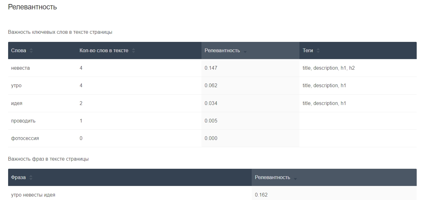 Проверить SEO страницы
