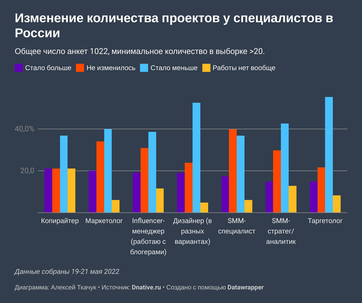 Статистика SMM проектов