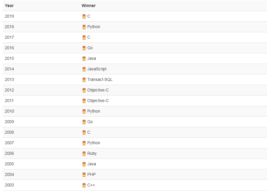 лидеры рейтинга языков программирования в мире