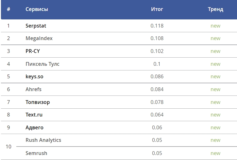Топ SEO-сервисов 2021