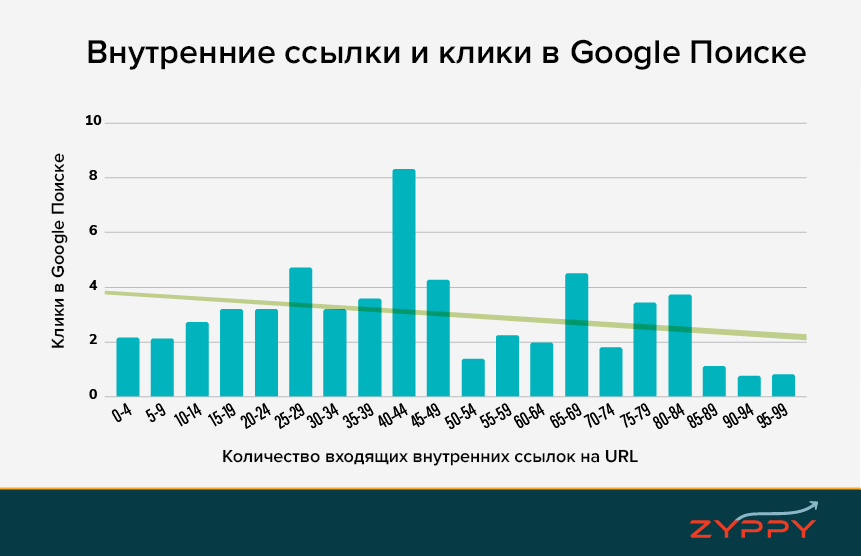 Корреляция кликов и трафика из Google, исследование