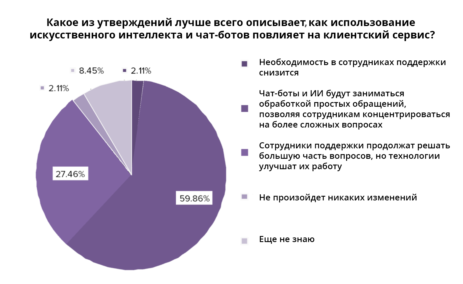 Исследование чат-ботов 2021