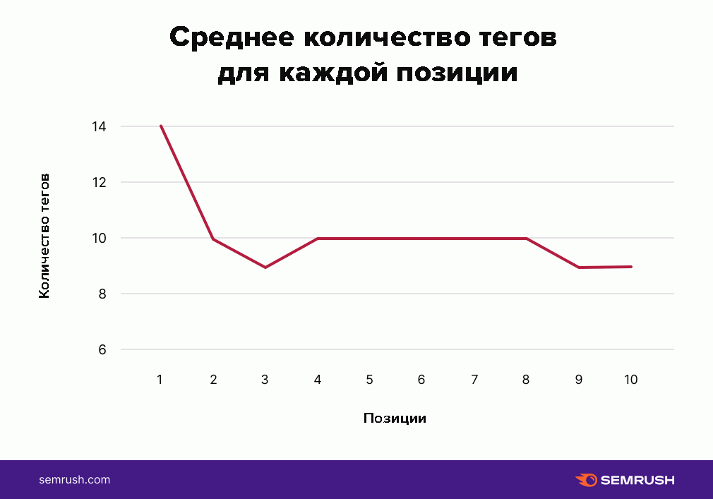 Сколько тегов нужно добавлять к видео