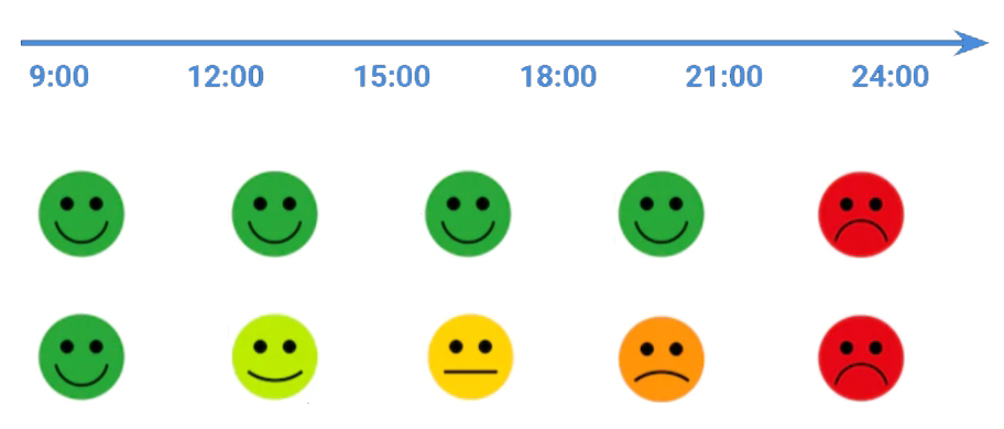 Схема изменения состояния человека в течение дня