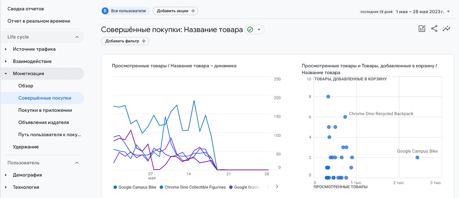 Статистика покупок в Google Analytics 4