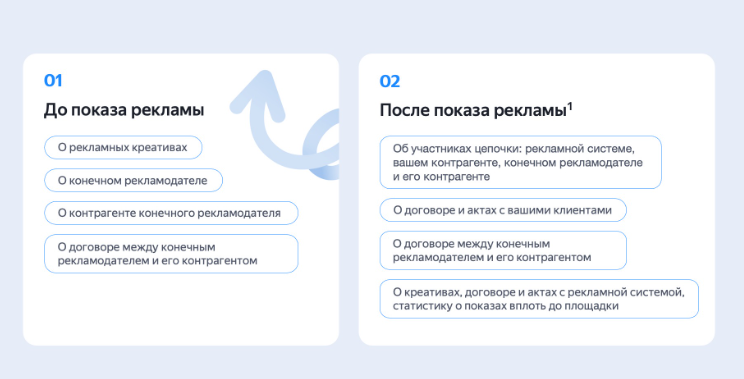 Как партнерский кабинет Яндекса передает данные в ЕРИР